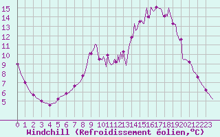 Courbe du refroidissement olien pour Voinmont (54)