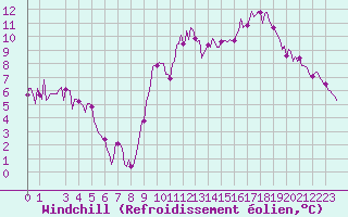Courbe du refroidissement olien pour Plouguerneau (29)