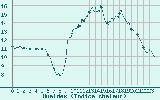 Courbe de l'humidex pour Breuillet (17)