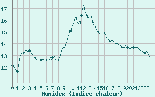 Courbe de l'humidex pour Laroque (34)