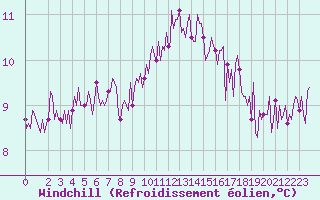 Courbe du refroidissement olien pour Plouguerneau (29)