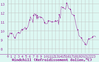 Courbe du refroidissement olien pour Anglars St-Flix(12)