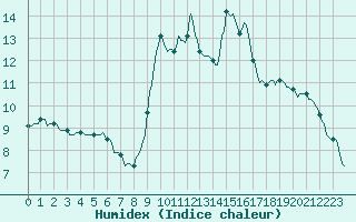 Courbe de l'humidex pour Ristolas (05)