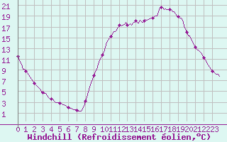 Courbe du refroidissement olien pour Aniane (34)