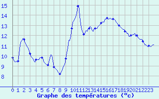 Courbe de tempratures pour Gruissan (11)