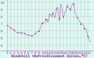 Courbe du refroidissement olien pour Saint-Paul-des-Landes (15)