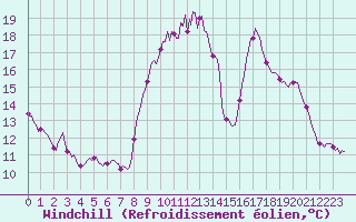 Courbe du refroidissement olien pour Mandailles-Saint-Julien (15)