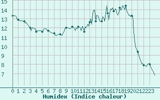 Courbe de l'humidex pour Forceville (80)