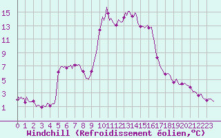 Courbe du refroidissement olien pour Cavalaire-sur-Mer (83)