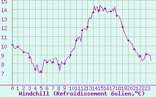 Courbe du refroidissement olien pour Hd-Bazouges (35)