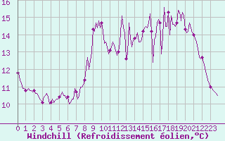Courbe du refroidissement olien pour Saint-Philbert-de-Grand-Lieu (44)