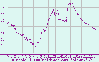 Courbe du refroidissement olien pour Breuillet (17)