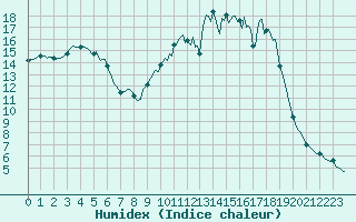 Courbe de l'humidex pour La Lande-sur-Eure (61)