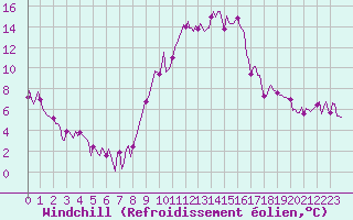 Courbe du refroidissement olien pour Eygliers (05)