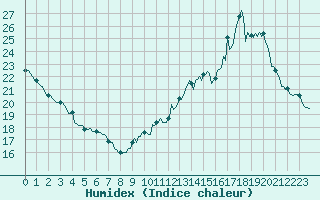 Courbe de l'humidex pour Castres-Nord (81)