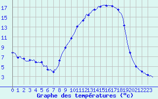 Courbe de tempratures pour Brigueuil (16)