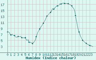 Courbe de l'humidex pour Brigueuil (16)