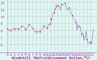 Courbe du refroidissement olien pour Pouzauges (85)