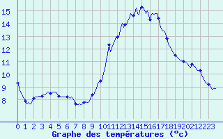 Courbe de tempratures pour Malbosc (07)