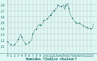 Courbe de l'humidex pour Luc-sur-Orbieu (11)