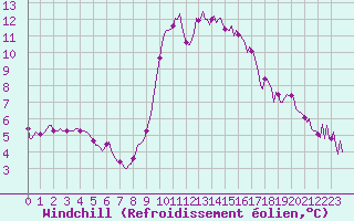 Courbe du refroidissement olien pour Saint-Laurent-du-Pont (38)