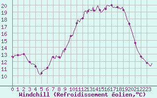 Courbe du refroidissement olien pour Mazinghem (62)