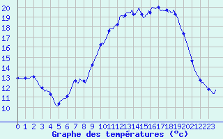 Courbe de tempratures pour Mazinghem (62)