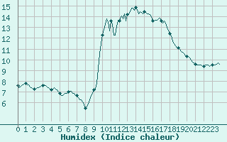 Courbe de l'humidex pour Thorigny (85)