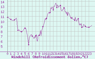 Courbe du refroidissement olien pour Malbosc (07)