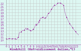 Courbe du refroidissement olien pour Saint-Jean-de-Vedas (34)