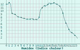 Courbe de l'humidex pour Merendree (Be)