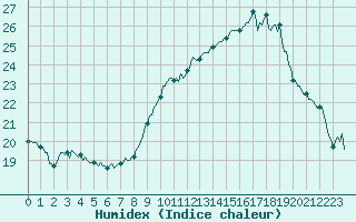 Courbe de l'humidex pour Concoules - La Bise (30)