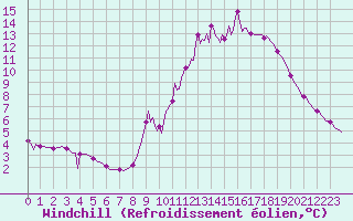 Courbe du refroidissement olien pour Voiron (38)