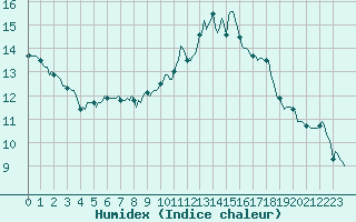 Courbe de l'humidex pour Saint-Igneuc (22)