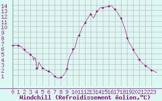 Courbe du refroidissement olien pour Sain-Bel (69)