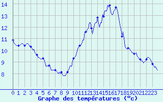 Courbe de tempratures pour Montredon des Corbires (11)