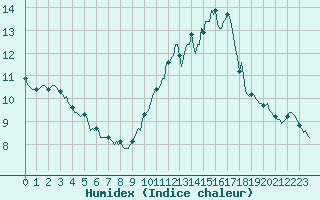 Courbe de l'humidex pour Montredon des Corbires (11)