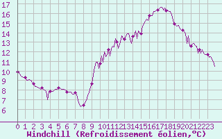 Courbe du refroidissement olien pour Saint-Germain-du-Puch (33)
