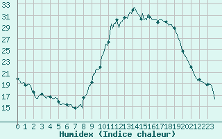 Courbe de l'humidex pour Le Luc (83)