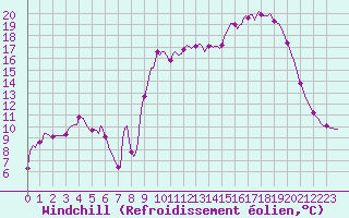 Courbe du refroidissement olien pour Cuxac-Cabards (11)