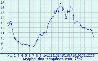 Courbe de tempratures pour Besson - La Barillette (03)
