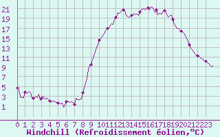 Courbe du refroidissement olien pour Prads-Haute-Blone (04)