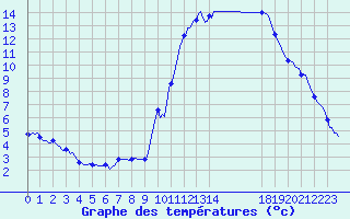 Courbe de tempratures pour Saffr (44)