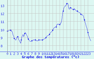 Courbe de tempratures pour Herserange (54)