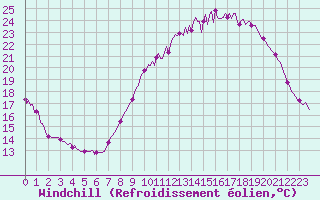 Courbe du refroidissement olien pour Bulson (08)