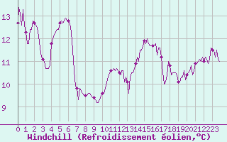 Courbe du refroidissement olien pour Xertigny-Moyenpal (88)