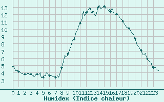 Courbe de l'humidex pour Estoher (66)