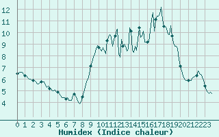 Courbe de l'humidex pour Mazinghem (62)