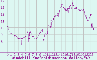 Courbe du refroidissement olien pour Sallles d
