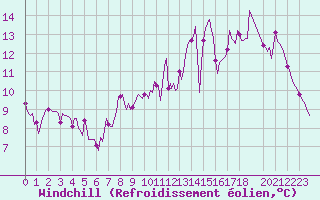Courbe du refroidissement olien pour Sorcy-Bauthmont (08)